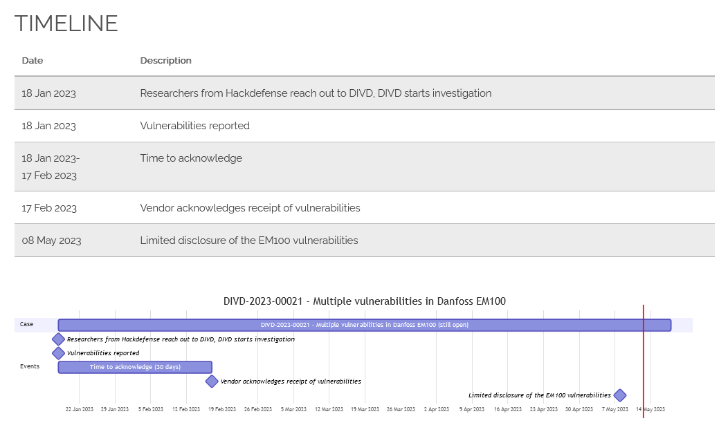 DIVD Timeline